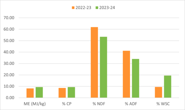 Cereal Hay Chart 1