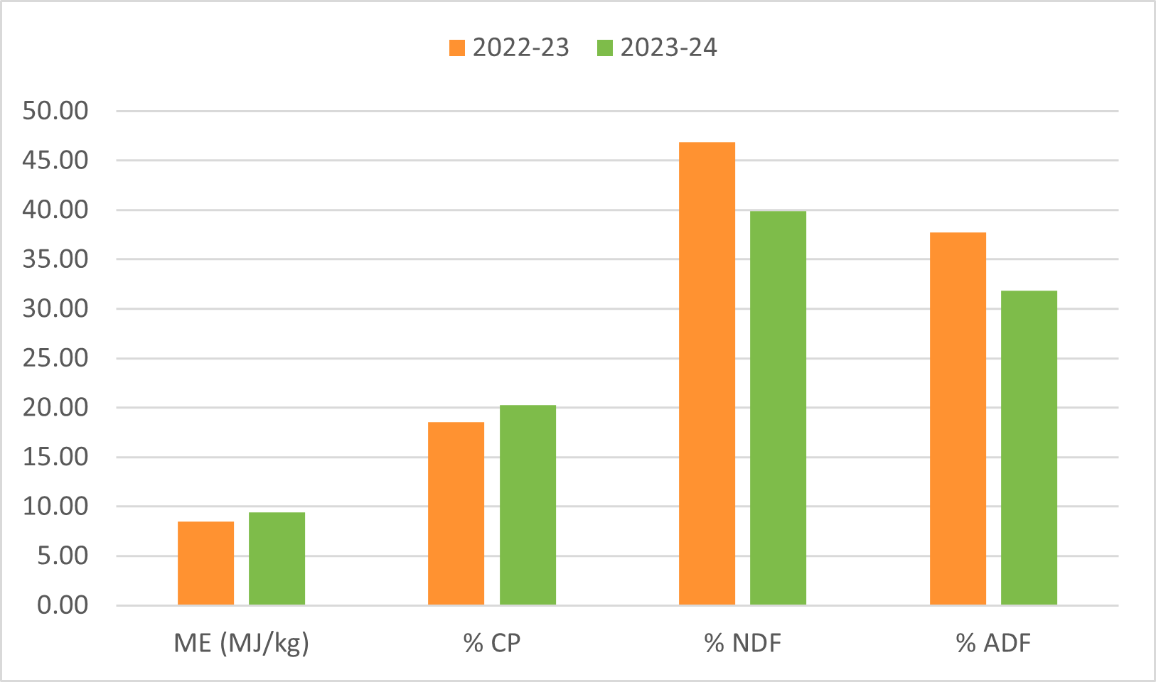 Lucerne and Vetch Chart 1