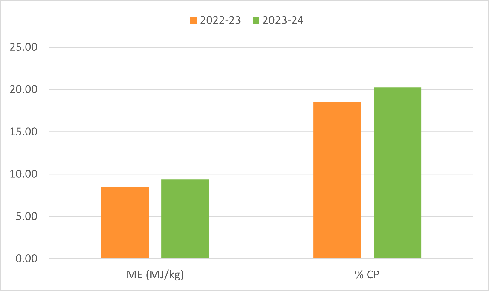 Lucerne and Vetch Chart 2