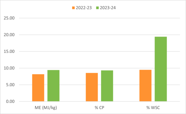 Cereal Hay Chart 2