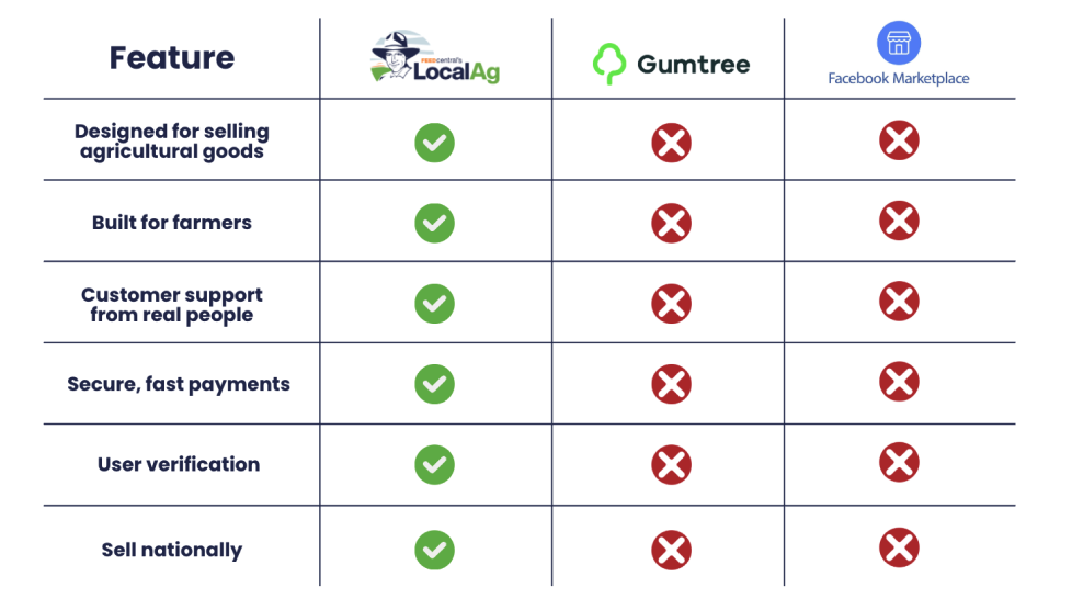 LocalAg vs Other Marketplaces
